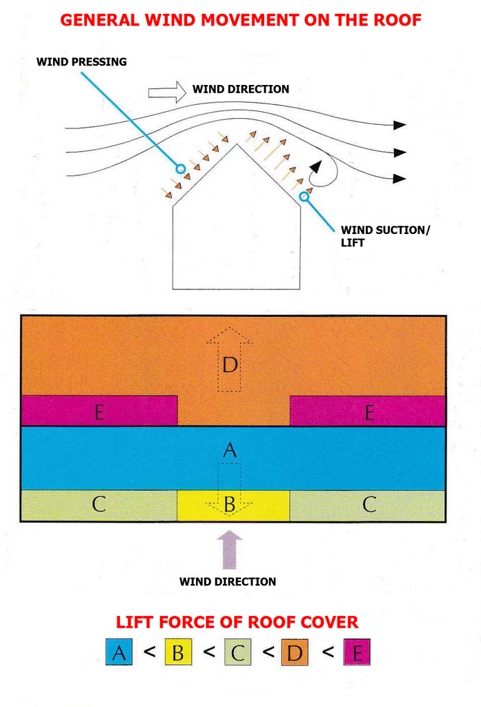 Wind Damage to Roof Houses: How to Prevent it? | Roy Home Design