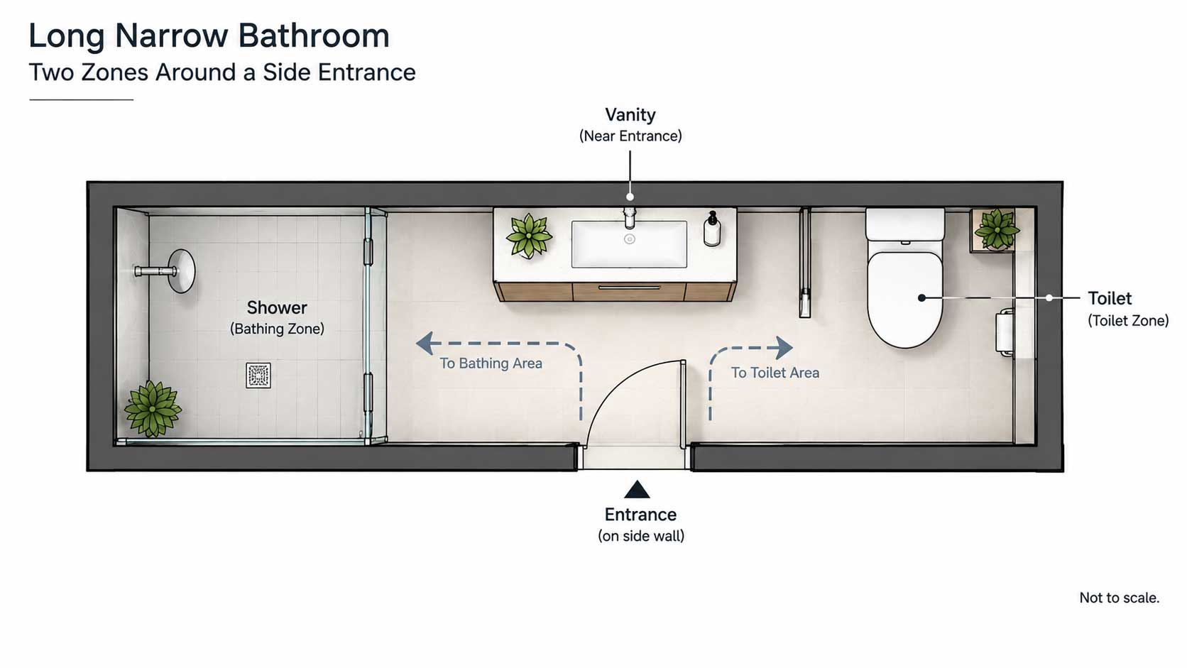 Top-down floor plan of a long narrow bathroom divided into two zones around a side entrance
