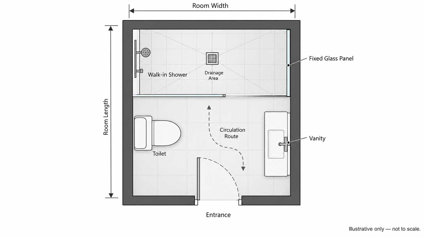 Top-down bathroom planning diagram showing shower footprint, door swing, fixtures, and circulation