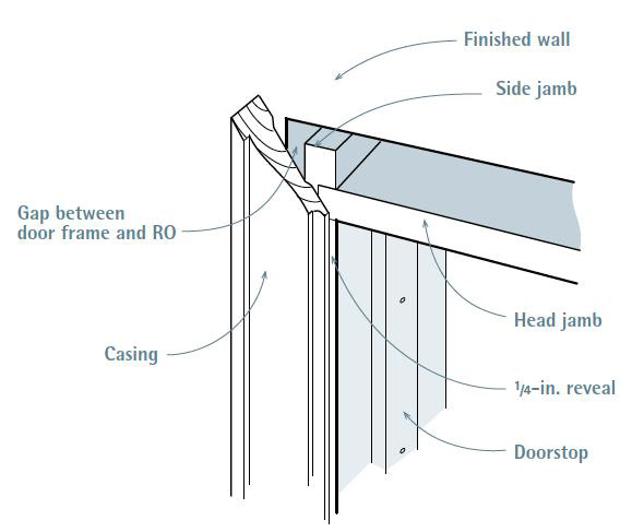 Diagram labeling the door casing, jamb, rough opening, wall framing, and the gaps that may need different sealing methods.